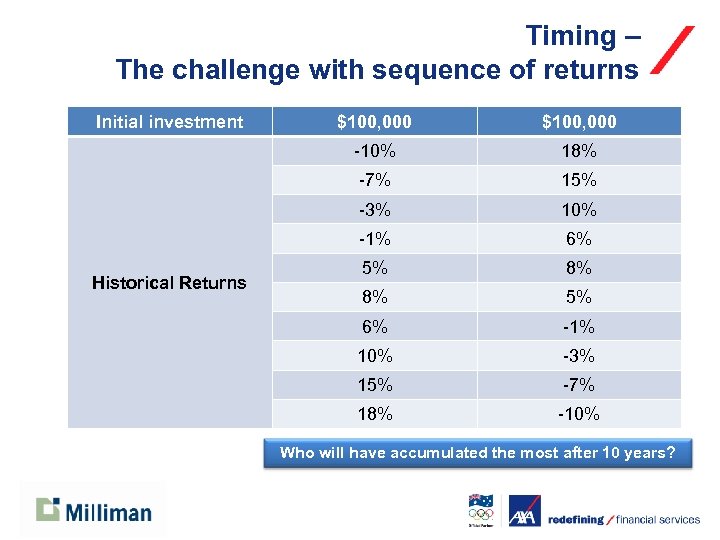 Timing – The challenge with sequence of returns Initial investment $100, 000 -10% 18%