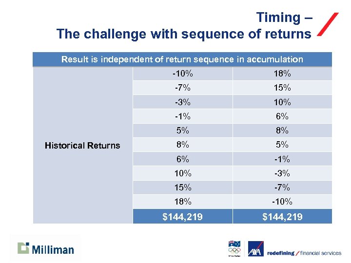 Timing – The challenge with sequence of returns Initial investment 100, 000 Result is