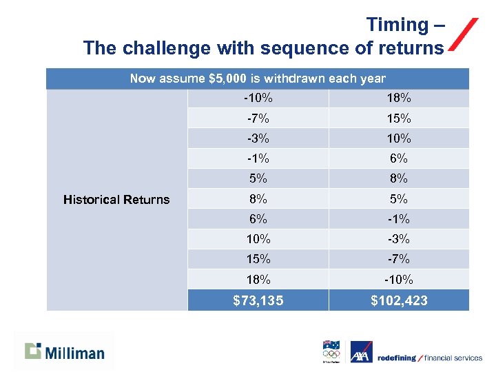 Timing – The challenge with sequence of returns Initial investment 100, 000 Now assume
