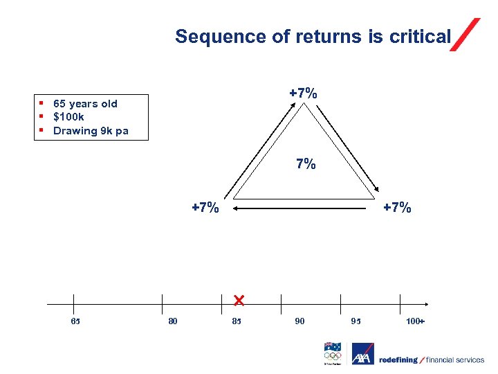 Sequence of returns is critical +7% § 65 years old § $100 k §