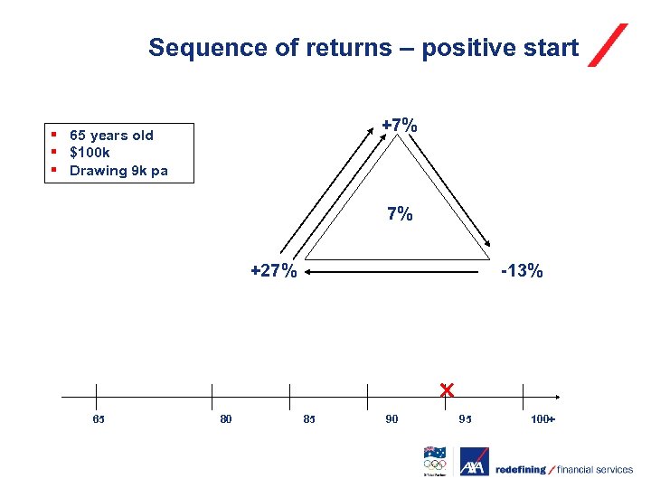 Sequence of returns – positive start +7% § 65 years old § $100 k