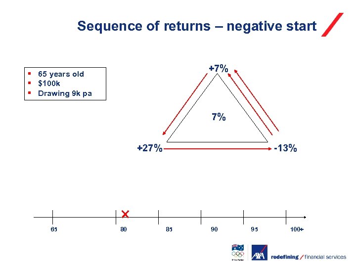 Sequence of returns – negative start +7% § 65 years old § $100 k