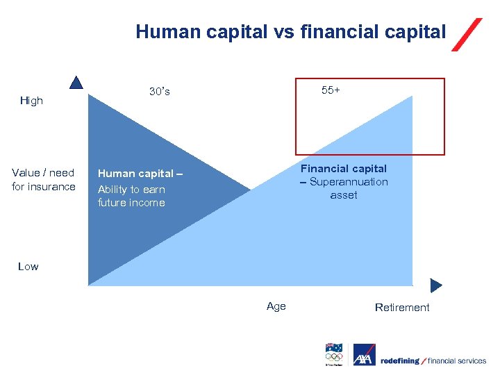 Human capital vs financial capital High Value / need for insurance 55+ 30’s Financial