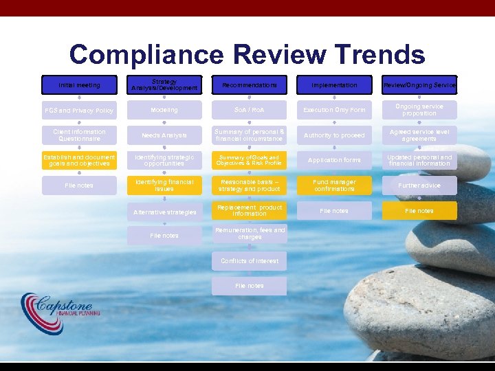 Compliance Review Trends Initial meeting Strategy Analysis/Development Recommendations Implementation Review/Ongoing Service FGS and Privacy