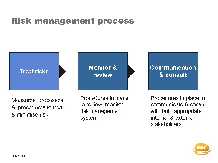 Risk management process Treat risks Measures, processes & procedures to treat & minimise risk