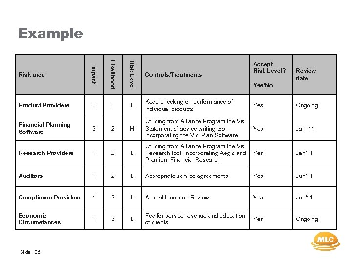 Example Impact Likelihood Risk Level Product Providers 2 1 L Keep checking on performance