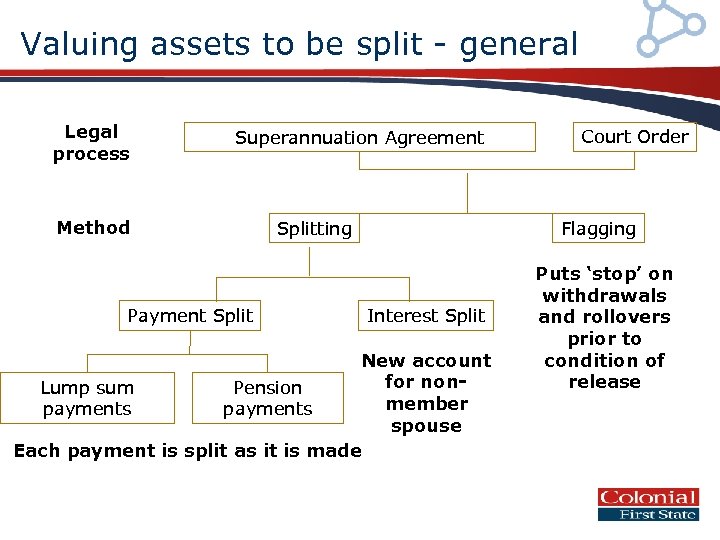 Valuing assets to be split - general Legal process Superannuation Agreement Method Payment Splitting