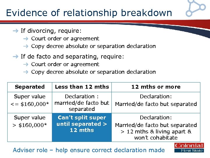 Evidence of relationship breakdown If divorcing, require: Court order or agreement Copy decree absolute