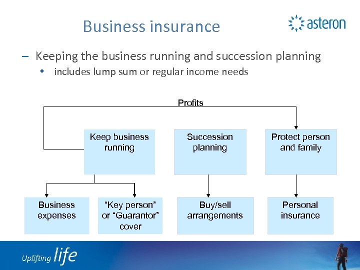 Business insurance – Keeping the business running and succession planning • includes lump sum