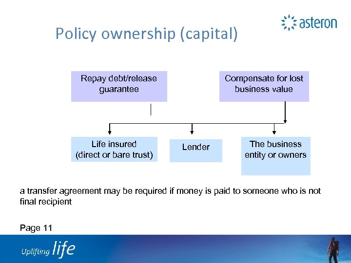 Policy ownership (capital) Repay debt/release guarantee Life insured (direct or bare trust) Compensate for