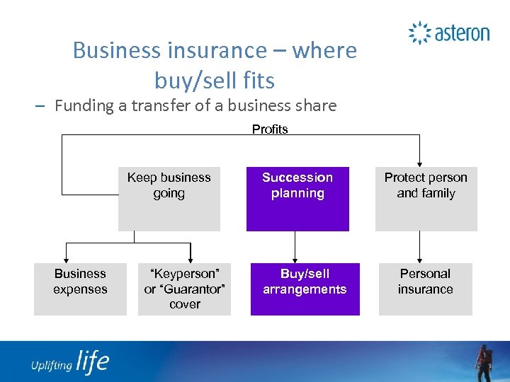 Business insurance – where buy/sell fits – Funding a transfer of a business share