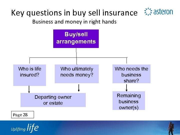 Key questions in buy sell insurance Business and money in right hands Buy/sell arrangements