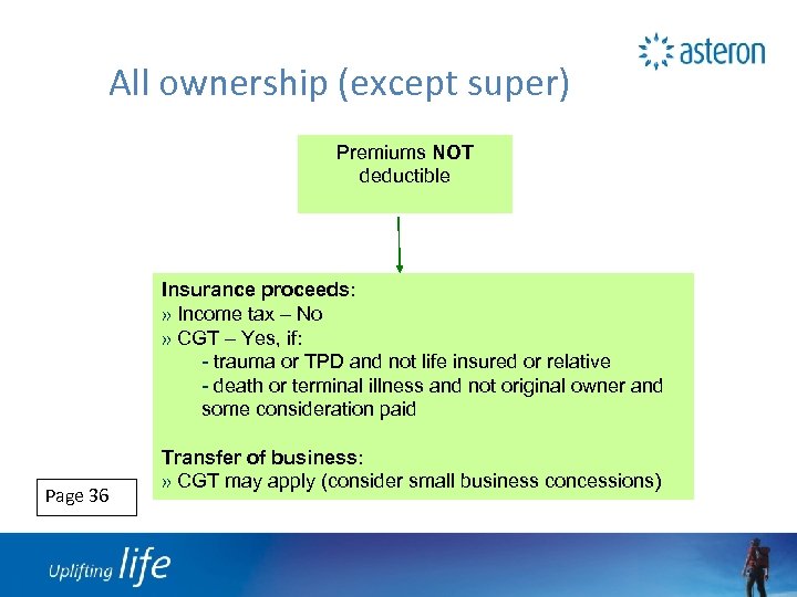 All ownership (except super) Premiums NOT deductible Insurance proceeds: » Income tax – No