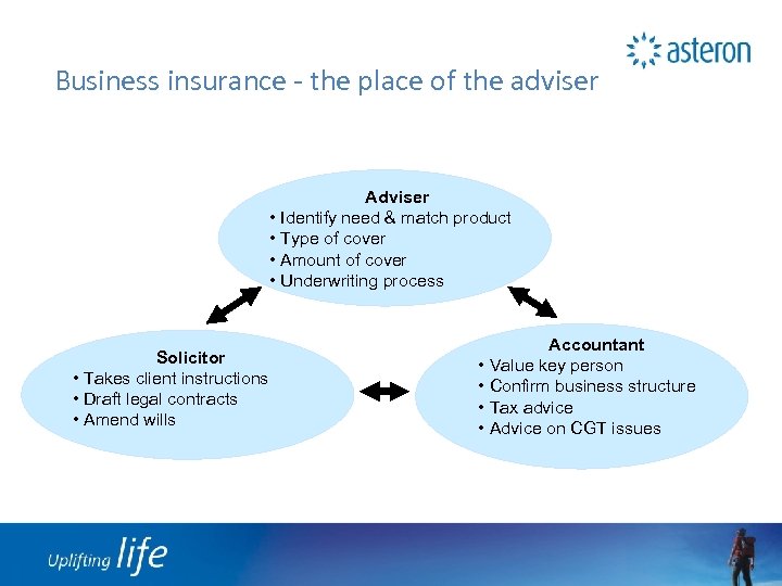 Business insurance - the place of the adviser Adviser • Identify need & match