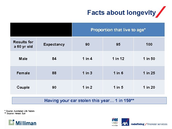 Facts about longevity Proportion that live to age* Results for a 60 yr old
