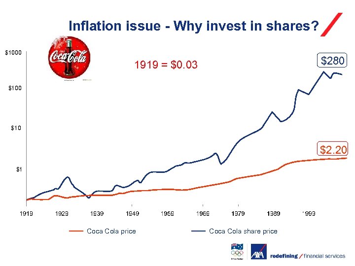 Inflation issue - Why invest in shares? $1000 $280 1919 = $0. 03 $100