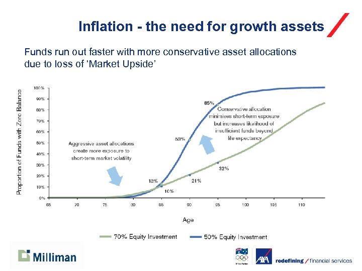 Inflation - the need for growth assets Funds run out faster with more conservative