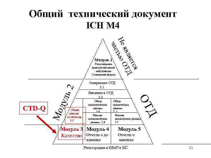Общий технический документ ICH М 4 ся яет Д Т явл Не тью О
