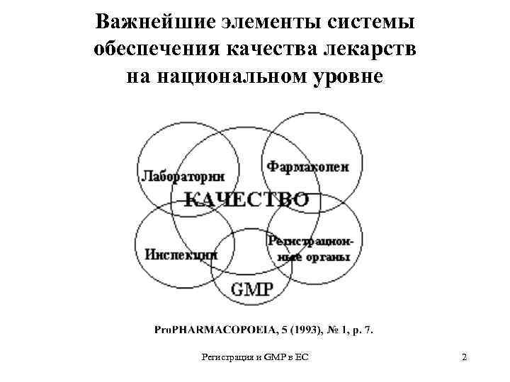 Важнейшие элементы системы обеспечения качества лекарств на национальном уровне Регистрация и GMP в ЕС