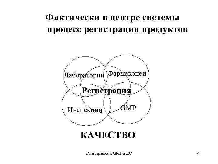 Фактически в центре системы процесс регистрации продуктов Лаборатории Фармакопеи Регистрация Инспекции GMP КАЧЕСТВО Регистрация