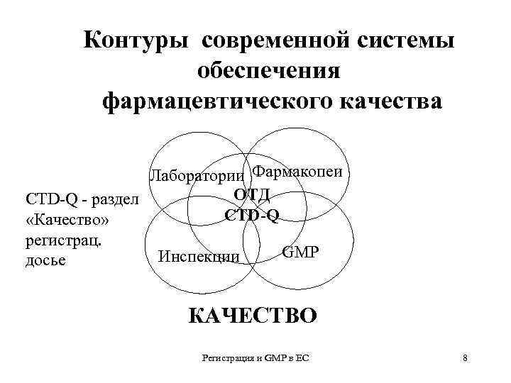 Контуры современной системы обеспечения фармацевтического качества Лаборатории Фармакопеи ОТД CTD-Q - раздел CTD-Q «Качество»