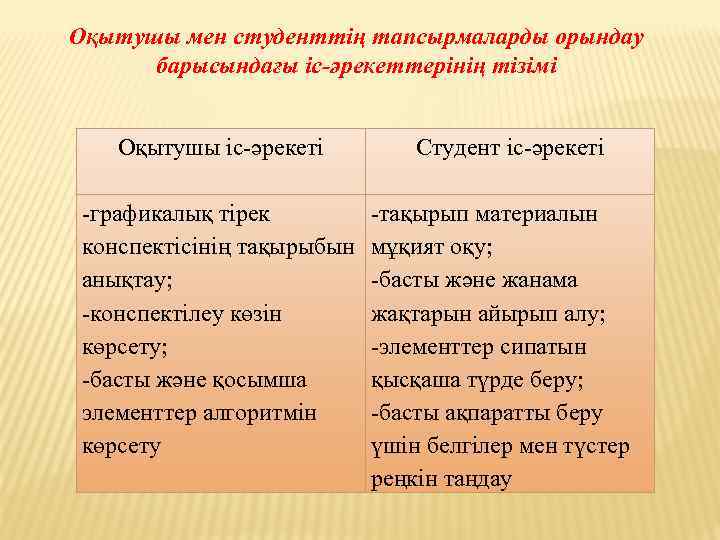 Оқытушы мен студенттің тапсырмаларды орындау барысындағы іс-әрекеттерінің тізімі Оқытушы іс-әрекеті -графикалық тірек конспектісінің тақырыбын