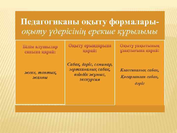 Педагогиканы оқыту формаларыоқыту үдерісінің ерекше құрылымы Білім алушылар санына қарай: Оқыту орындарына қарай: жеке,