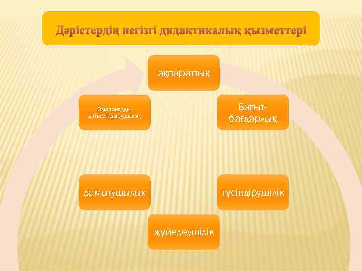 Дәрістердің негізгі дидактикалық қызметтері ақпараттық Эмоцоналдыынталандырушылық Бағытбағдарлық дамытушылық түсіндірушілік жүйелеушілік 