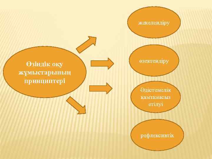 Өздігінен даму технологиясы презентация