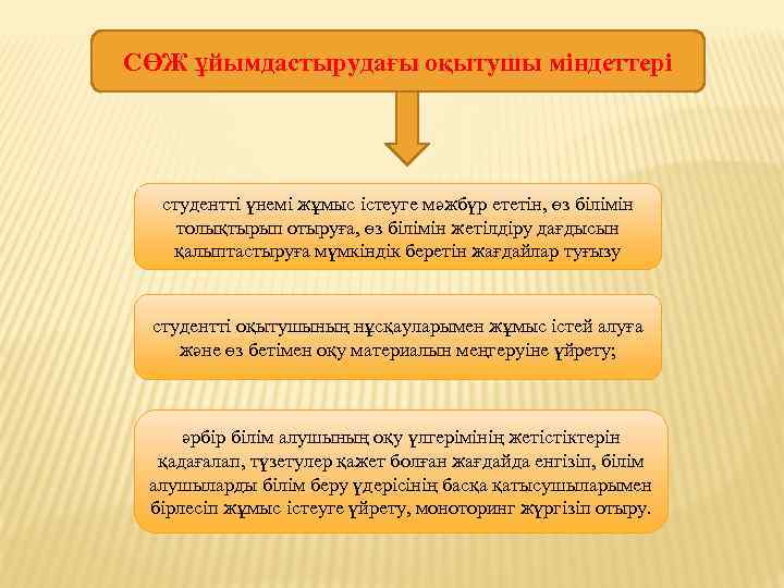 СӨЖ ұйымдастырудағы оқытушы міндеттері студентті үнемі жұмыс істеуге мәжбүр ететін, өз білімін толықтырып отыруға,