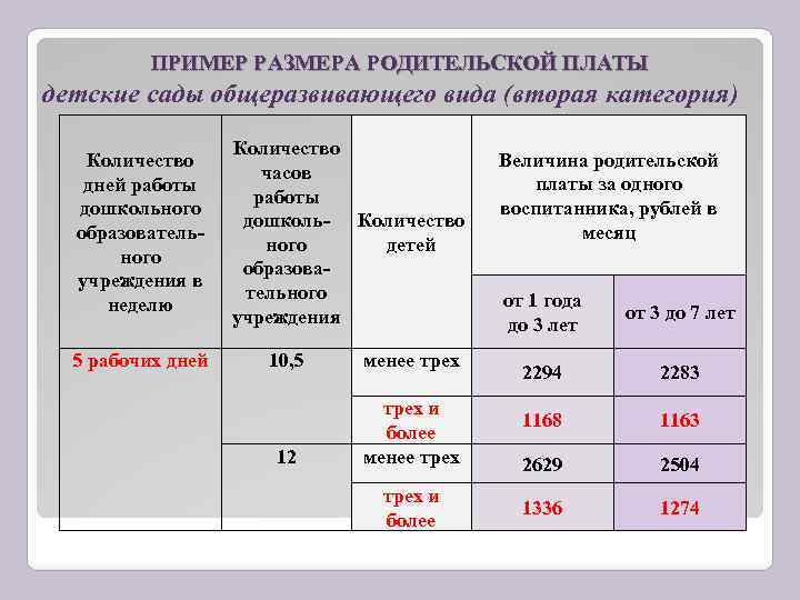 ПРИМЕР РАЗМЕРА РОДИТЕЛЬСКОЙ ПЛАТЫ детские сады общеразвивающего вида (вторая категория) Количество дней работы дошкольного