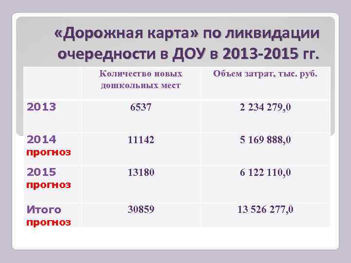  «Дорожная карта» по ликвидации очередности в ДОУ в 2013 -2015 гг. Количество новых