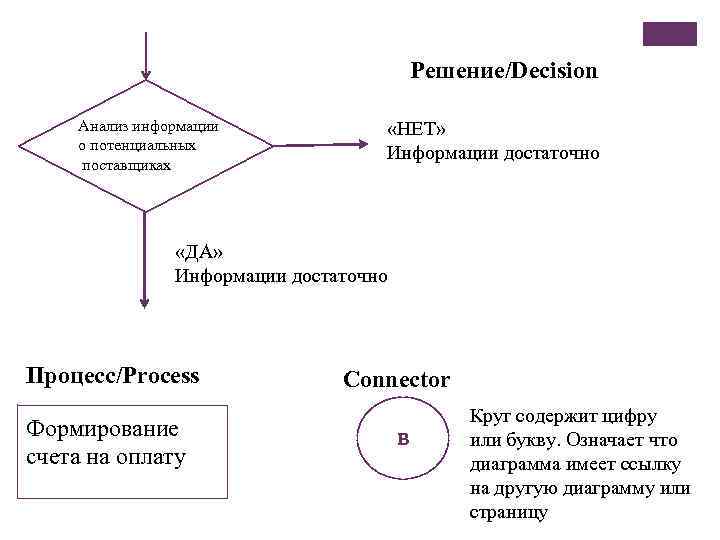 Решение/Decision Анализ информации о потенциальных поставщиках «НЕТ» Информации достаточно «ДА» Информации достаточно Процесс/Process Формирование