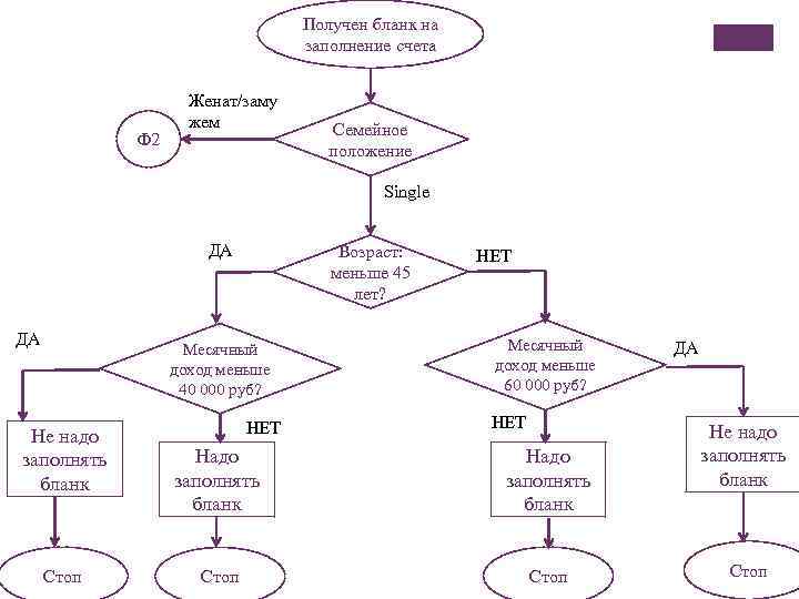 Получен бланк на заполнение счета Ф 2 Женат/заму жем Семейное положение Single ДА ДА