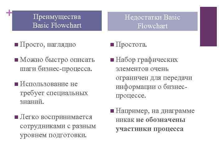 + Преимущества Basic Flowchart Недостатки Basic Flowchart n Просто, наглядно n Простота. n Можно