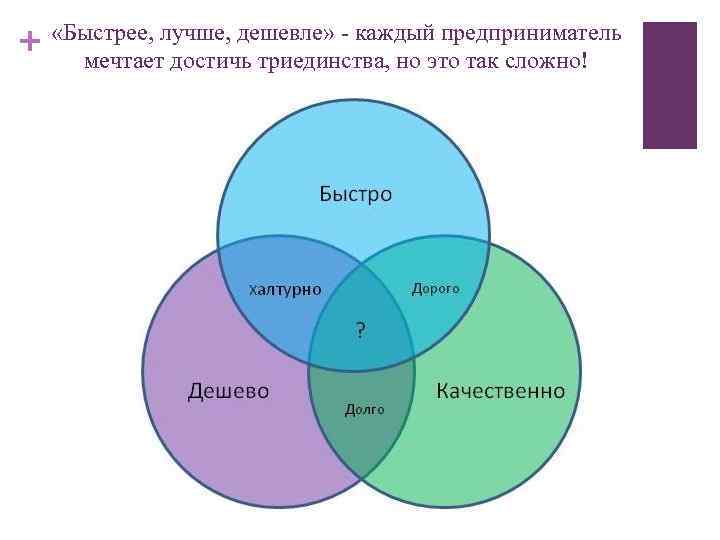 + «Быстрее, лучше, дешевле» - каждый предприниматель мечтает достичь триединства, но это так сложно!