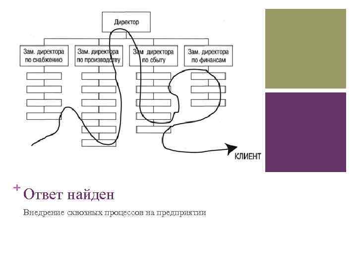 + Ответ найден Внедрение сквозных процессов на предприятии 