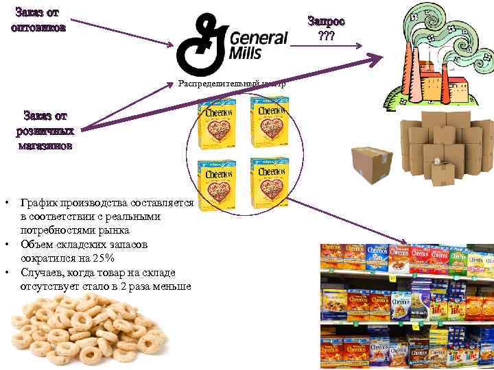 Заказ от оптовиков Запрос ? ? ? Распределительный центр Заказ от розничных магазинов •