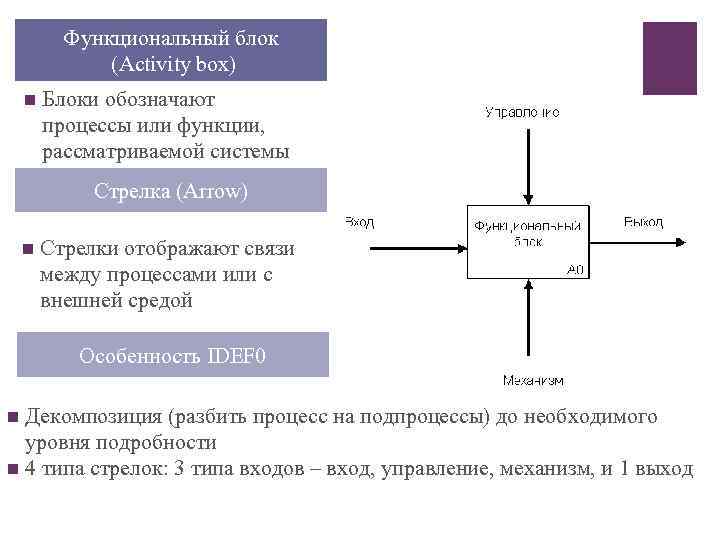 + n Функциональный блок (Activity box) Блоки обозначают процессы или функции, рассматриваемой системы Стрелка