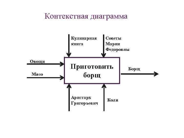 Контекстная диаграмма школы