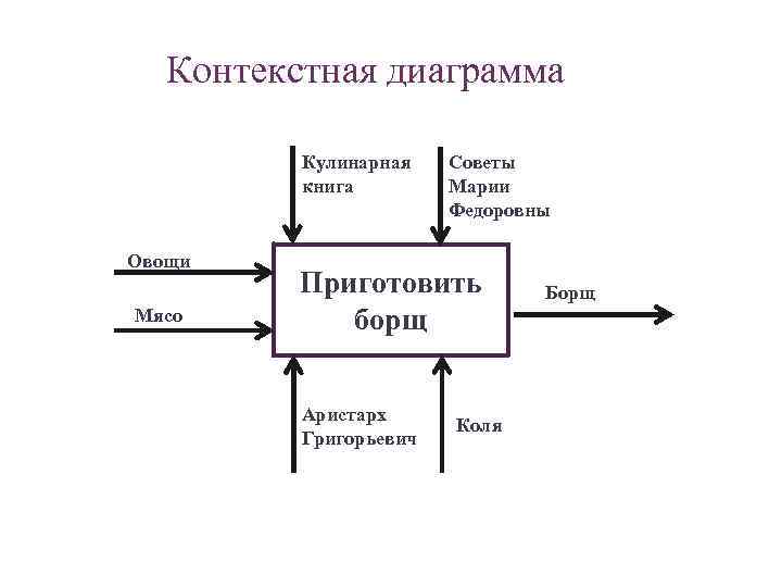 Контекстная диаграмма процесса