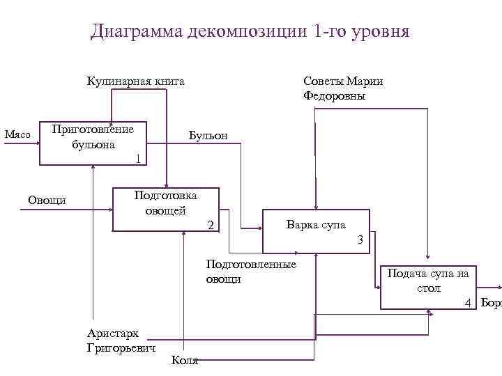 Согласно порядку доминирования в левом верхнем углу диаграммы декомпозиции располагается