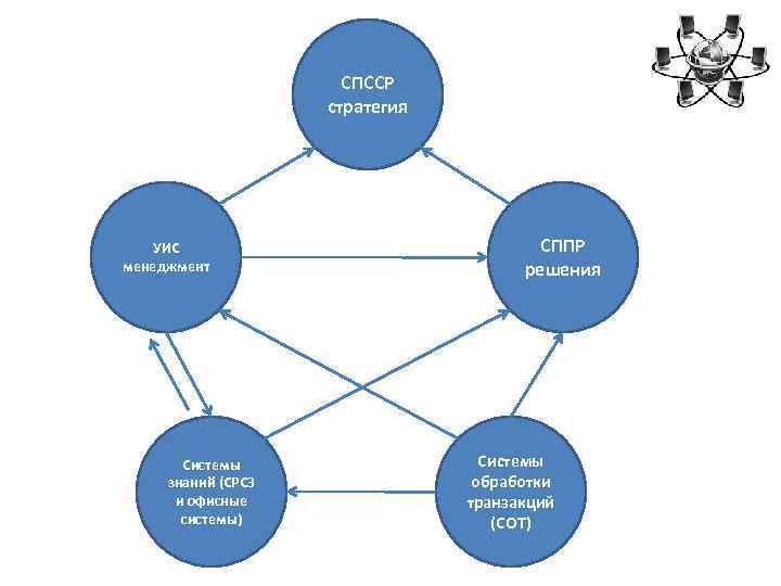 СПССР стратегия УИС менеджмент Системы знаний (СРСЗ и офисные системы) СППР решения Системы обработки