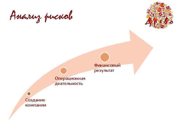 Анализ рисков Древо Финансовый результат Операционная деательность Создание компании 