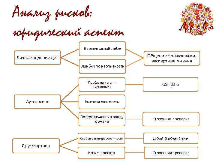 Анализ рисков: юридический аспект Древо Не оптимальный выбор Личное ведение дел Ошибки по неопытности