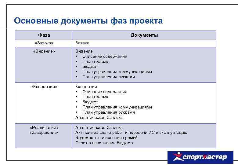 В какой из следующих документов включен план по управлению содержанием