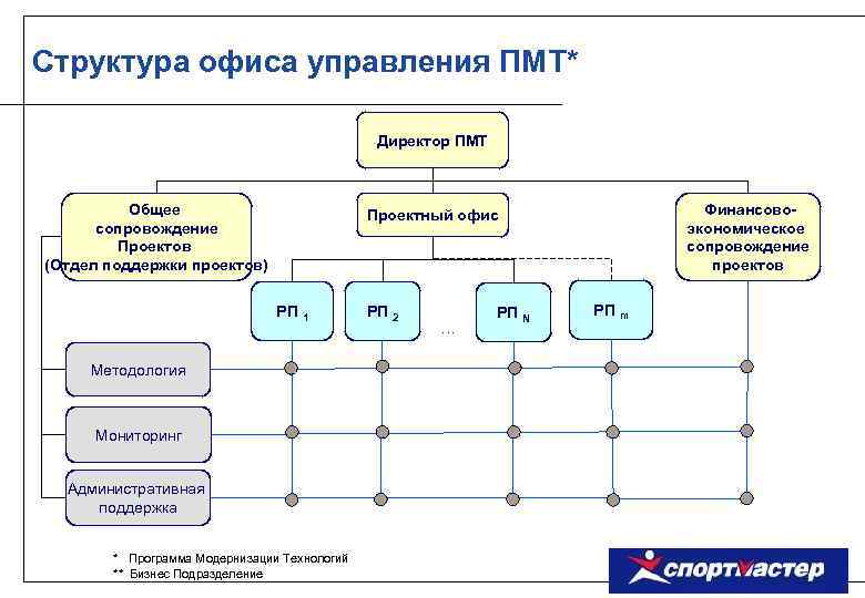 Офис управления проектами это