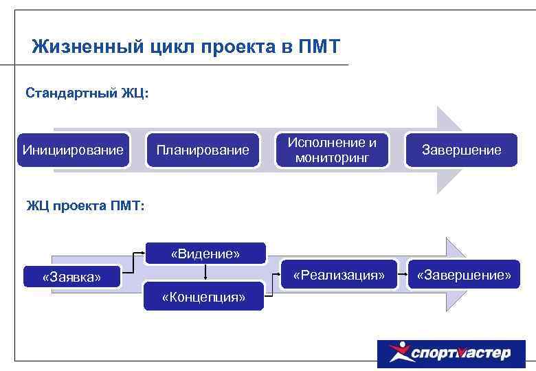 Жизненный цикл проекта планирование проекта