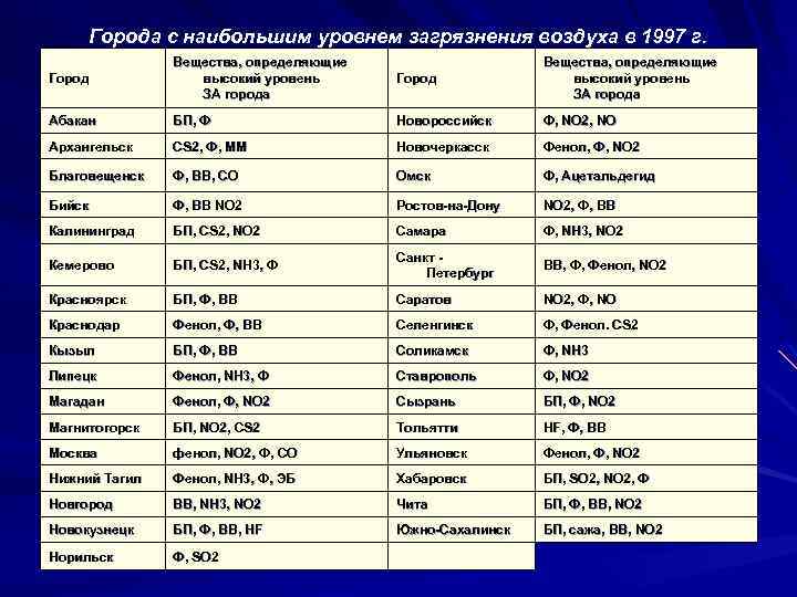 Показатель загрязнения атмосферного воздуха. Города с высокой степенью загрязненности атмосферы. Список городов с наибольшим уровнем загрязнения атмосферы.