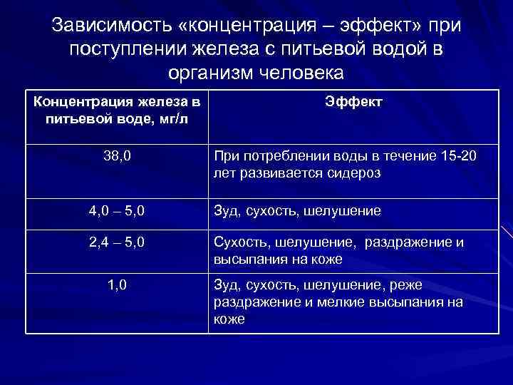 Какое железо в воде. Норма железа в питьевой воде из скважины. Концентрация железа в воде норма. Нормирование железа в питьевой воде.. Содержание железа в воде норма.